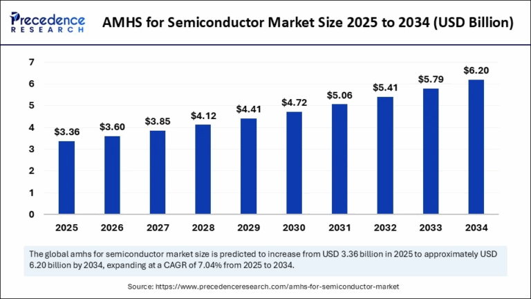 AMHS for Semiconductor Market Size to Surpass $6.20 Bn by 2034