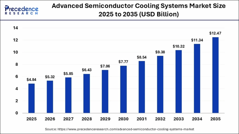 Advanced Semiconductor Cooling Systems Market Size to Reach USD 12.47 ...