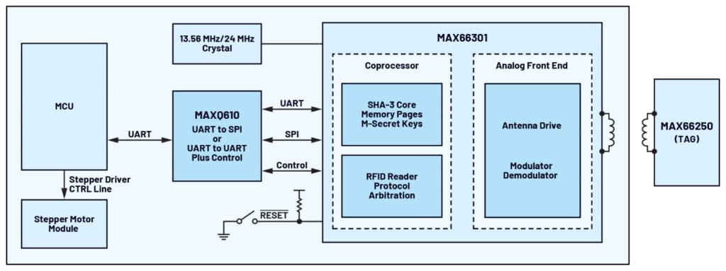Figure 1. High level implementation of infusion pump with the MAXQ610.