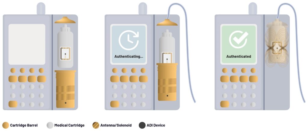 Figure 2. Secure infusion pump with integrated NFC.
