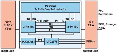 Figure 1. QB solution reference design block diagram with ADI’s 48 V IBC, MAX17651, and LTC2971.