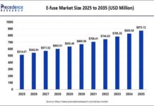E-fuse Market Size to Reach USD 873.12 Million by 2035
