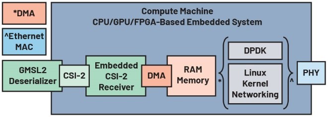 Figure 3. Classical memory-based video streaming.