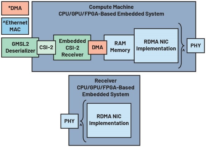 Figure 4. RDMA-based video streaming.