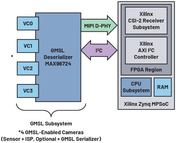Figure 1. GMSL CSI-2 to FPGA transmission chain using the MAX96724.