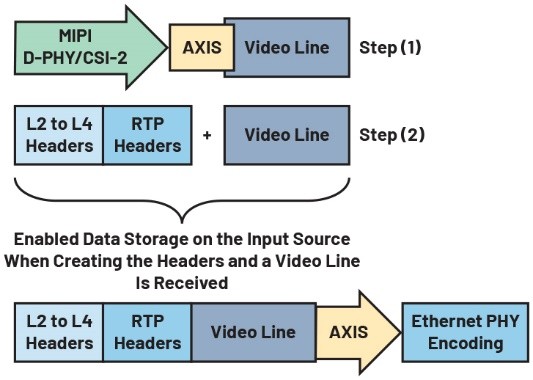 Figure 6. Video pixels (one line) to RTP packets translation.