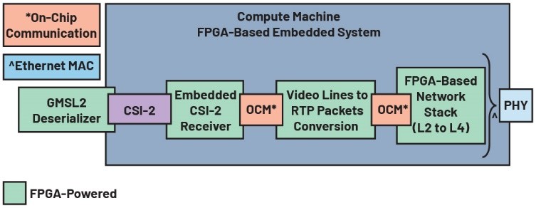 Figure 5. FPGA-accelerated video streaming engine.