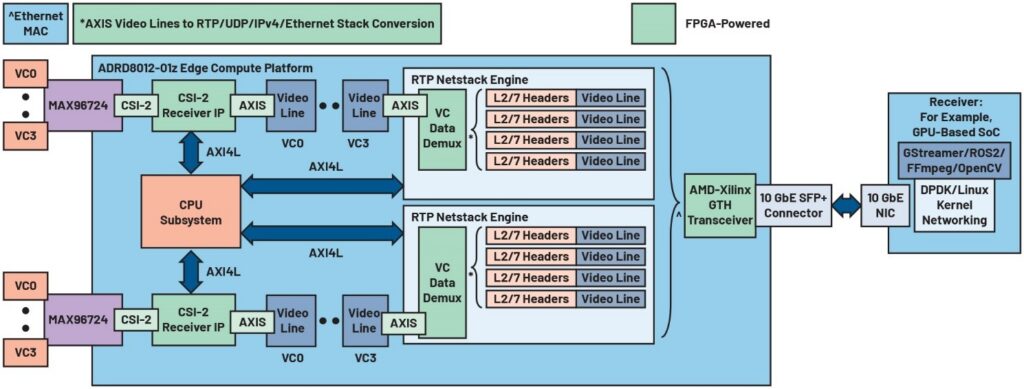 Figure 7. RTP video streaming chain on the ADRD8012-01z.