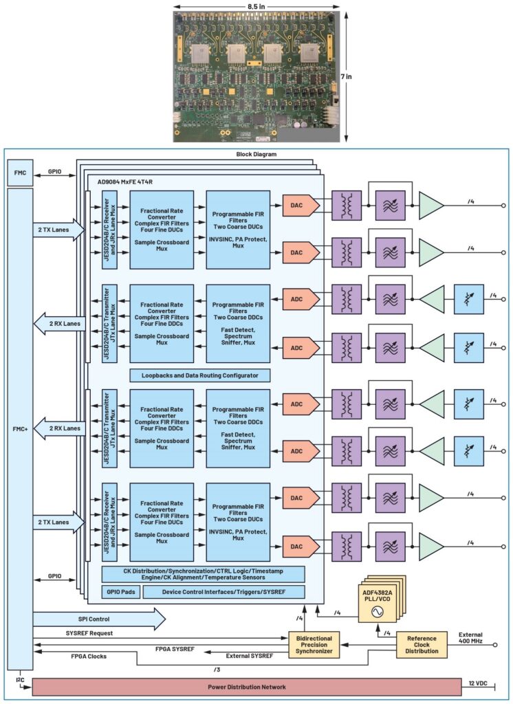 ADXBAND16EBZ: an X-band 16T16R direct sampling validation platform.