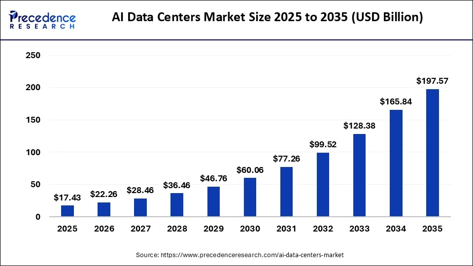 AI Data Centers Market Size