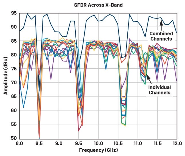 X-band SFDR measurements.