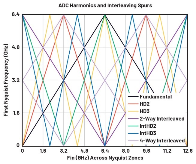 ADC spurs for a 12.8 GSPS sample rate.