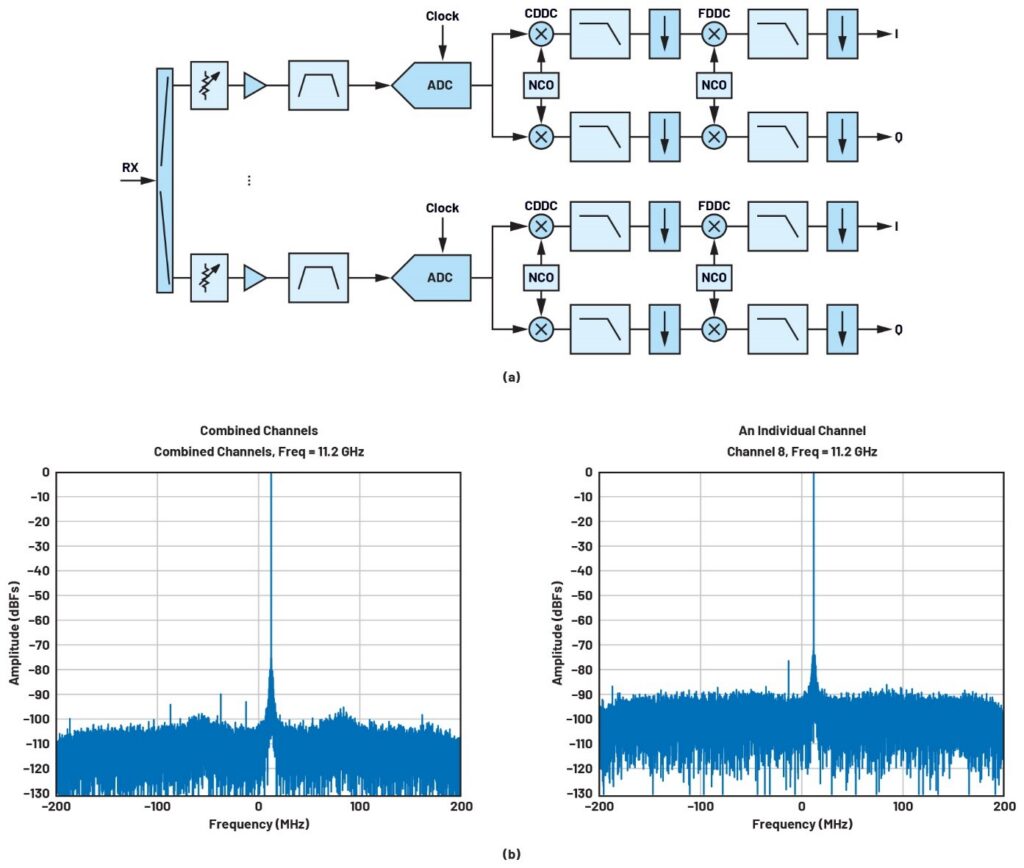 (a) Receiver test configuration and (b) example FFTs showing both combined channels (left) and an example individual channel (right).