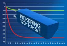 Pickering Reed Relays Deliver 88% Lower Thermal EMF Reed Relays