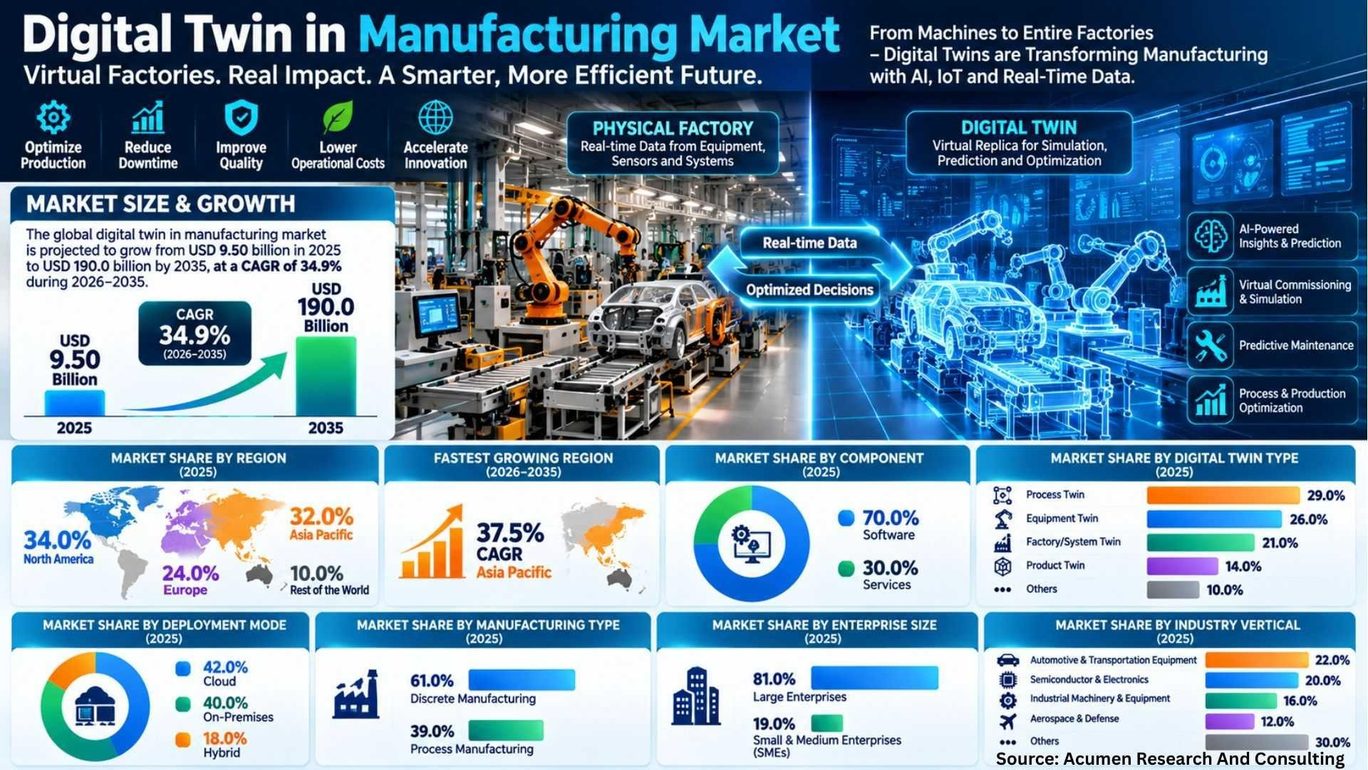 Digital Twin in Manufacturing Market to Reach $190 Billion by 2035 as ...